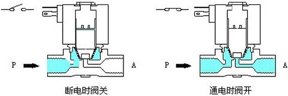 直動(dòng)式電磁閥 直動(dòng)式電磁閥